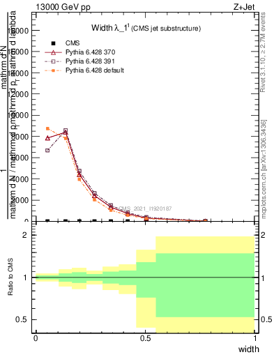 Plot of j.width in 13000 GeV pp collisions