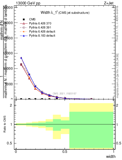 Plot of j.width in 13000 GeV pp collisions