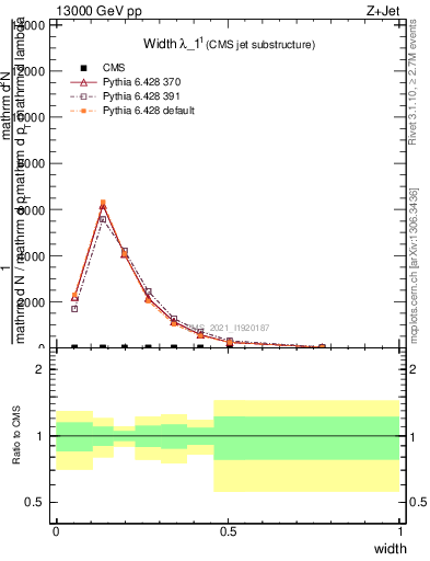 Plot of j.width in 13000 GeV pp collisions