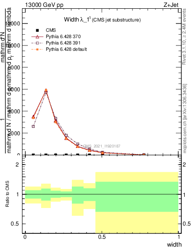 Plot of j.width in 13000 GeV pp collisions