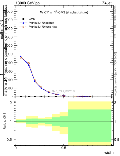 Plot of j.width in 13000 GeV pp collisions