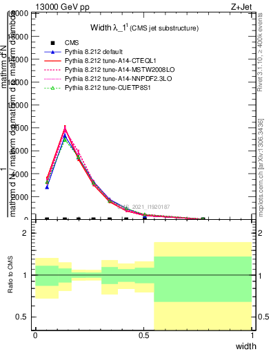 Plot of j.width in 13000 GeV pp collisions