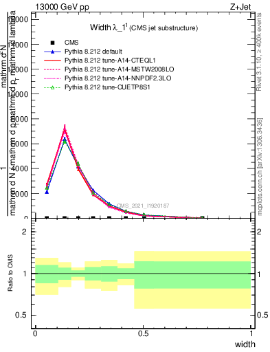 Plot of j.width in 13000 GeV pp collisions