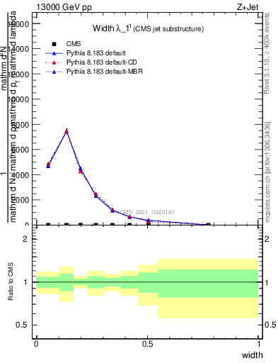 Plot of j.width in 13000 GeV pp collisions