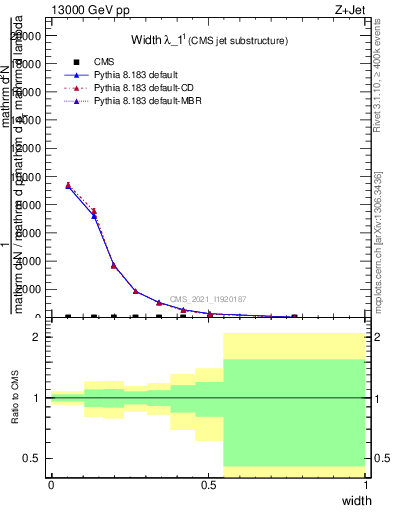 Plot of j.width in 13000 GeV pp collisions