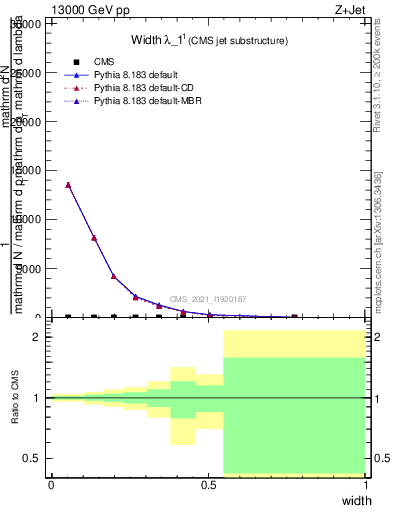 Plot of j.width in 13000 GeV pp collisions