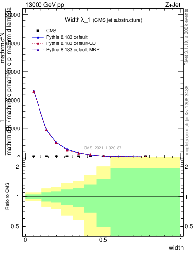 Plot of j.width in 13000 GeV pp collisions