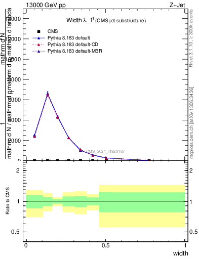 Plot of j.width in 13000 GeV pp collisions
