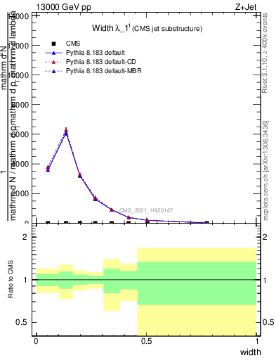 Plot of j.width in 13000 GeV pp collisions