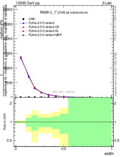 Plot of j.width in 13000 GeV pp collisions