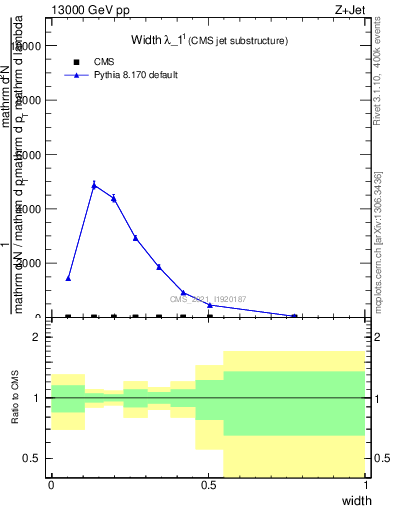 Plot of j.width in 13000 GeV pp collisions