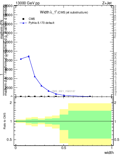 Plot of j.width in 13000 GeV pp collisions
