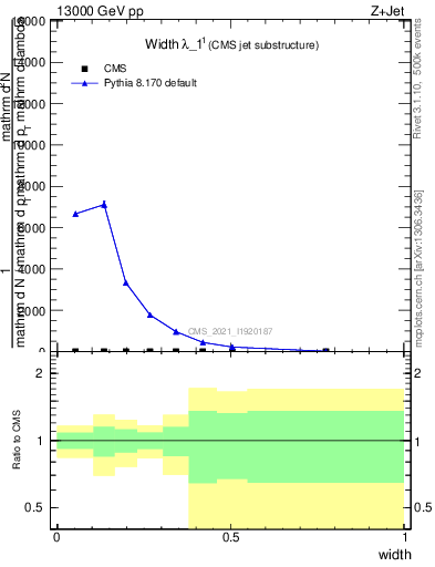 Plot of j.width in 13000 GeV pp collisions