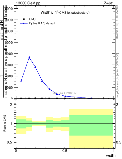 Plot of j.width in 13000 GeV pp collisions