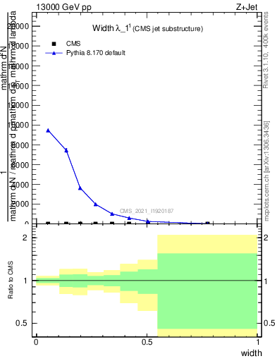Plot of j.width in 13000 GeV pp collisions