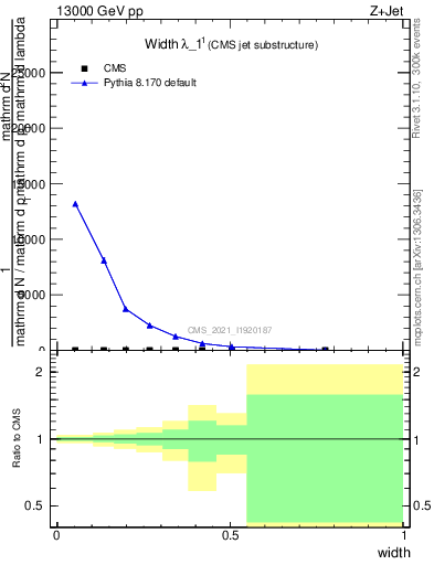 Plot of j.width in 13000 GeV pp collisions