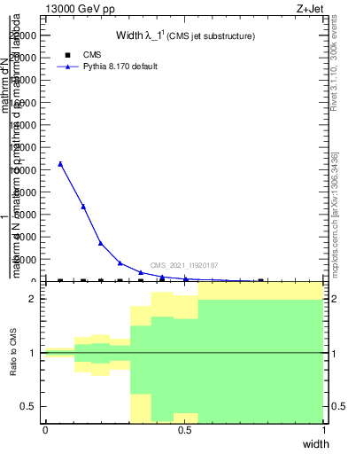 Plot of j.width in 13000 GeV pp collisions
