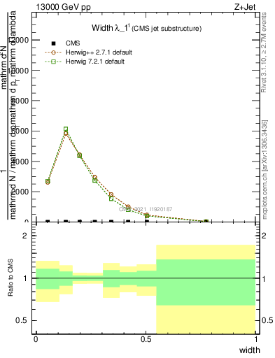 Plot of j.width in 13000 GeV pp collisions