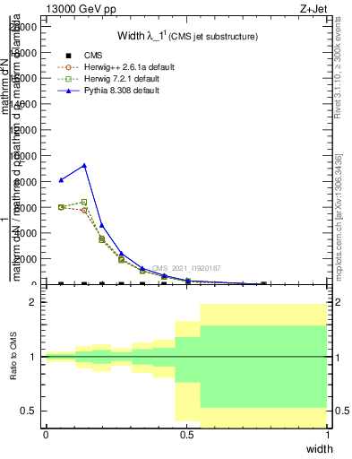 Plot of j.width in 13000 GeV pp collisions