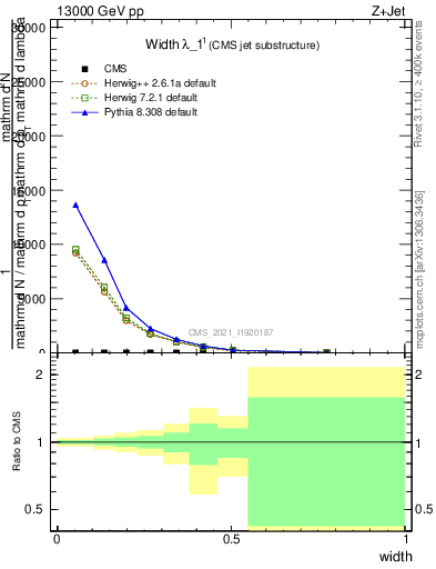 Plot of j.width in 13000 GeV pp collisions