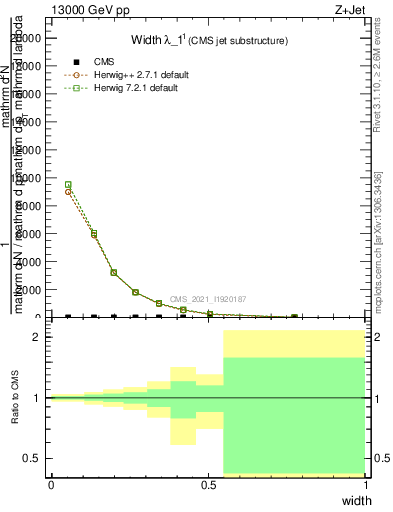 Plot of j.width in 13000 GeV pp collisions