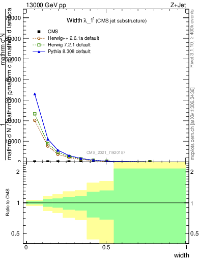 Plot of j.width in 13000 GeV pp collisions
