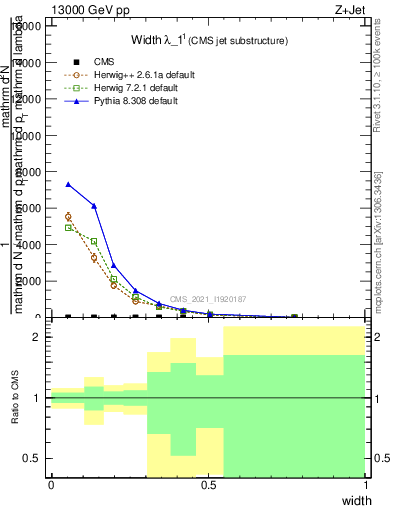 Plot of j.width in 13000 GeV pp collisions