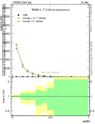 Plot of j.width in 13000 GeV pp collisions