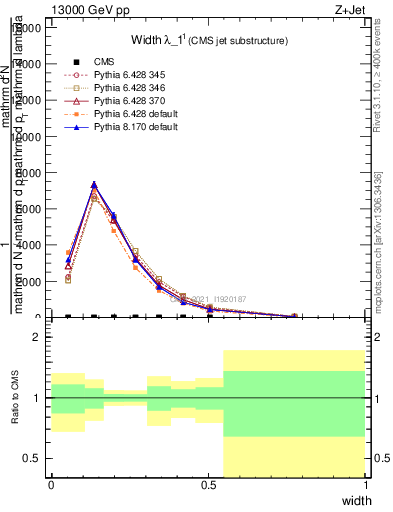 Plot of j.width in 13000 GeV pp collisions