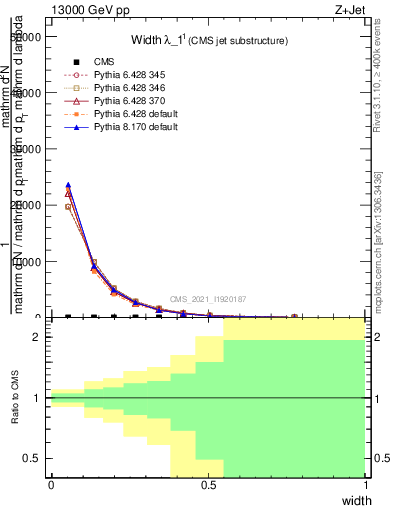 Plot of j.width in 13000 GeV pp collisions