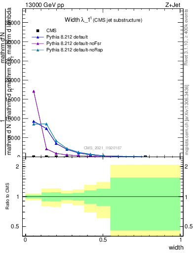 Plot of j.width in 13000 GeV pp collisions