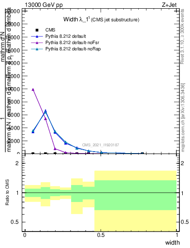 Plot of j.width in 13000 GeV pp collisions