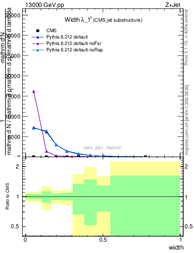 Plot of j.width in 13000 GeV pp collisions