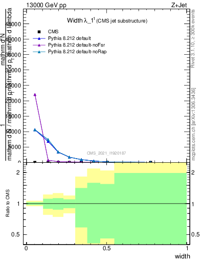 Plot of j.width in 13000 GeV pp collisions