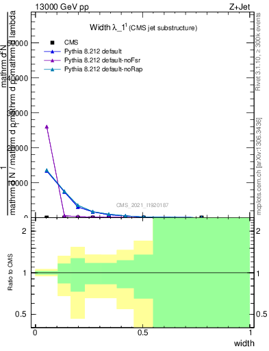 Plot of j.width in 13000 GeV pp collisions