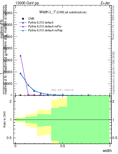 Plot of j.width in 13000 GeV pp collisions