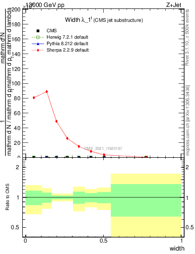 Plot of j.width in 13000 GeV pp collisions