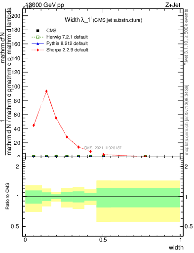 Plot of j.width in 13000 GeV pp collisions