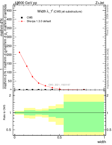Plot of j.width in 13000 GeV pp collisions