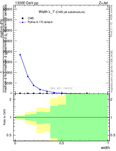 Plot of j.width in 13000 GeV pp collisions