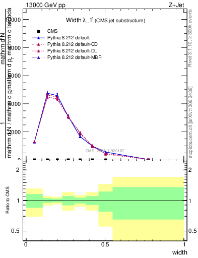 Plot of j.width in 13000 GeV pp collisions