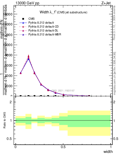 Plot of j.width in 13000 GeV pp collisions