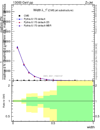 Plot of j.width in 13000 GeV pp collisions