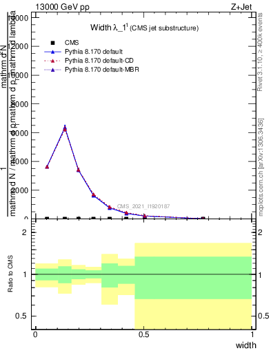 Plot of j.width in 13000 GeV pp collisions