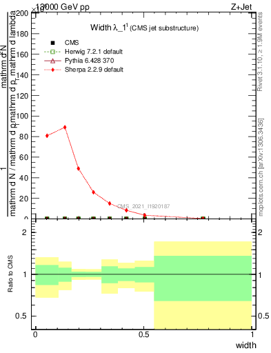 Plot of j.width in 13000 GeV pp collisions
