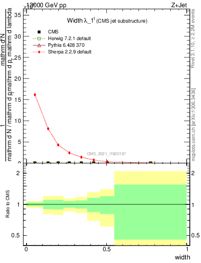Plot of j.width in 13000 GeV pp collisions