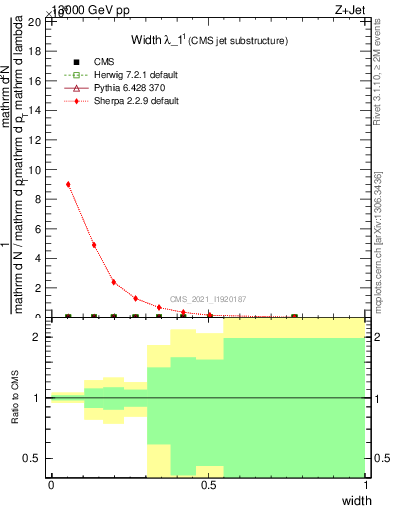 Plot of j.width in 13000 GeV pp collisions