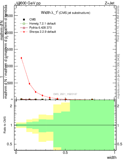 Plot of j.width in 13000 GeV pp collisions