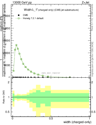 Plot of j.width.c in 13000 GeV pp collisions
