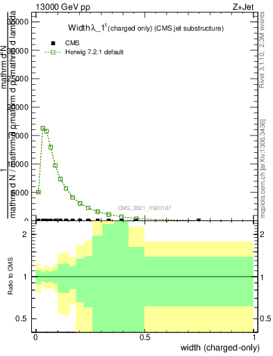 Plot of j.width.c in 13000 GeV pp collisions